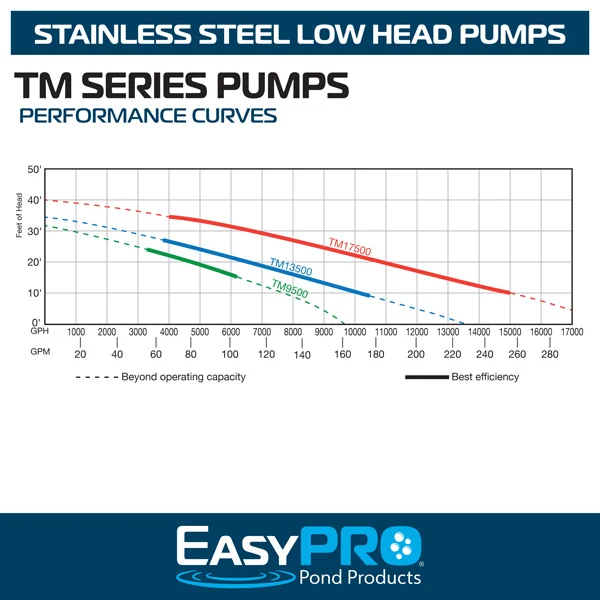 Easy Pro Pond Pump TM 13500 Flow Chart